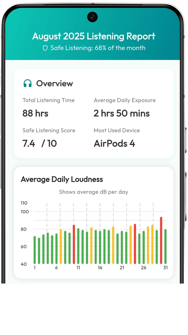 Listening habits report overview